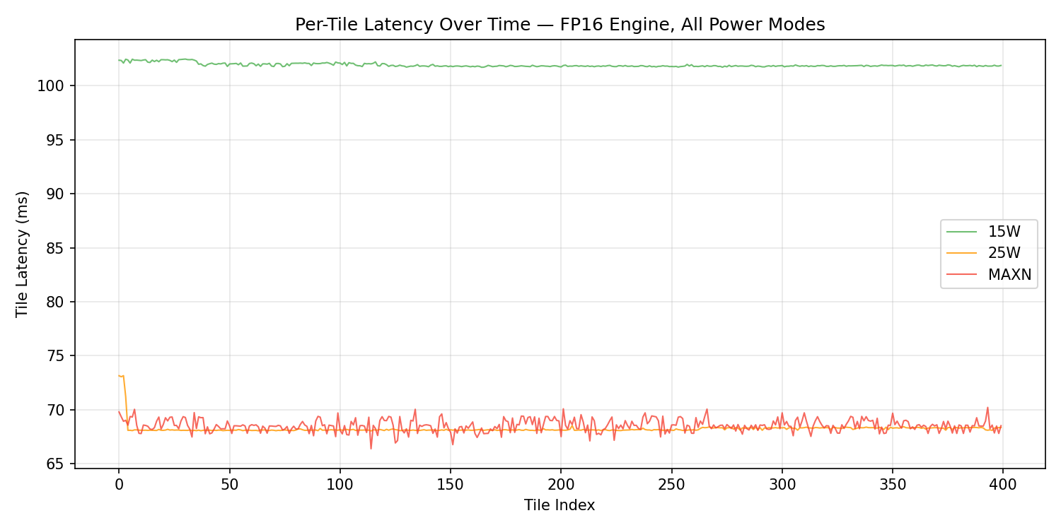 Per-tile latency over 400 tiles