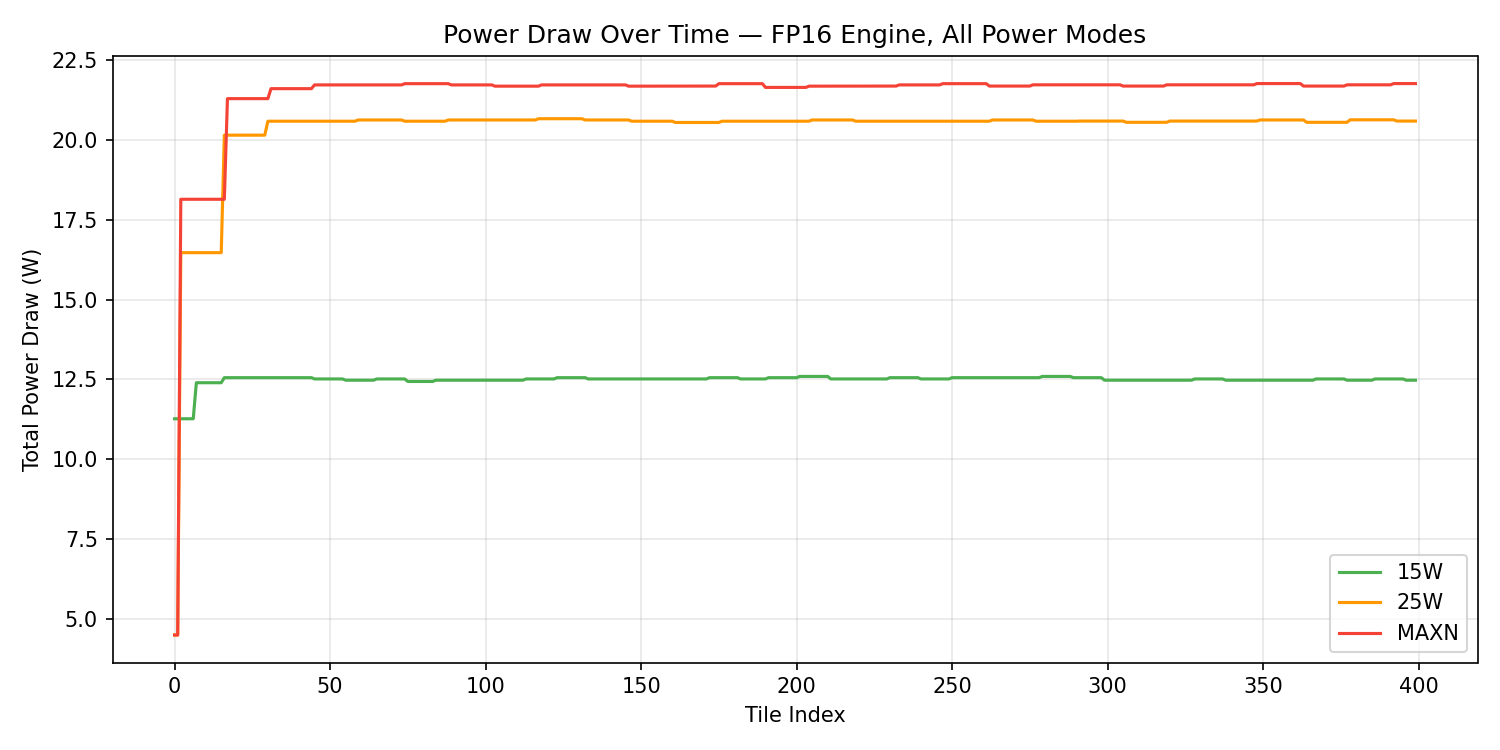 Total power draw over 400 tiles