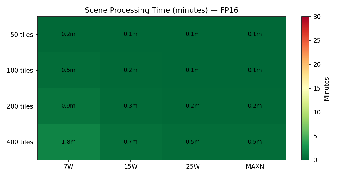 Scene processing time heatmap