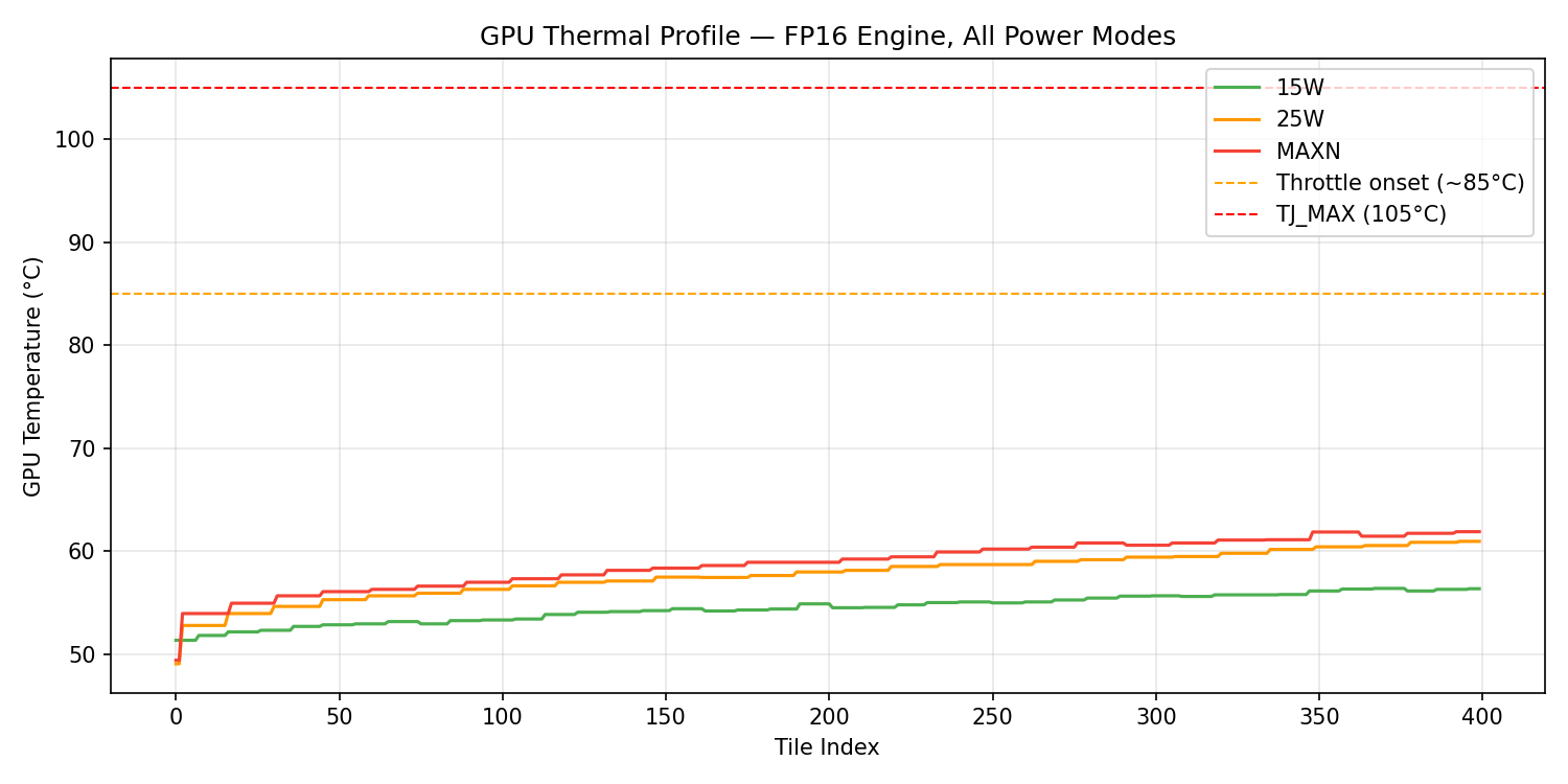 GPU temperature over 400 tiles